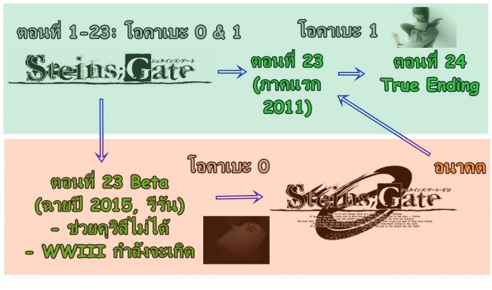 Steins;Gate (2011) สรุปเหตุการณ์ และจุดเชื่อมกับภาค 0 3