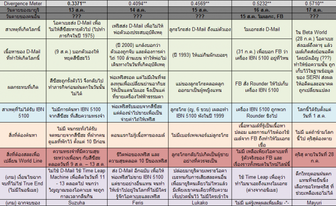 Steins;Gate (2011) สรุปเหตุการณ์ และจุดเชื่อมกับภาค 0 32